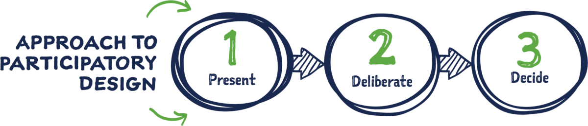 A hand-drawn style diagram titled “Approach to Participatory Design” shows three connected steps: 1 Present, 2 Deliberate, and 3 Decide.