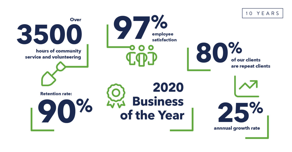 An infographic showing Davis Pier milestones and metrics, including 3,500 hours of community service, 97% employee satisfaction and 80% repeat clients.