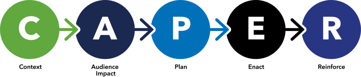 CAPER process graphic showing Context, Audience Insight, Plan, Enact and Reinforce connected by arrows.